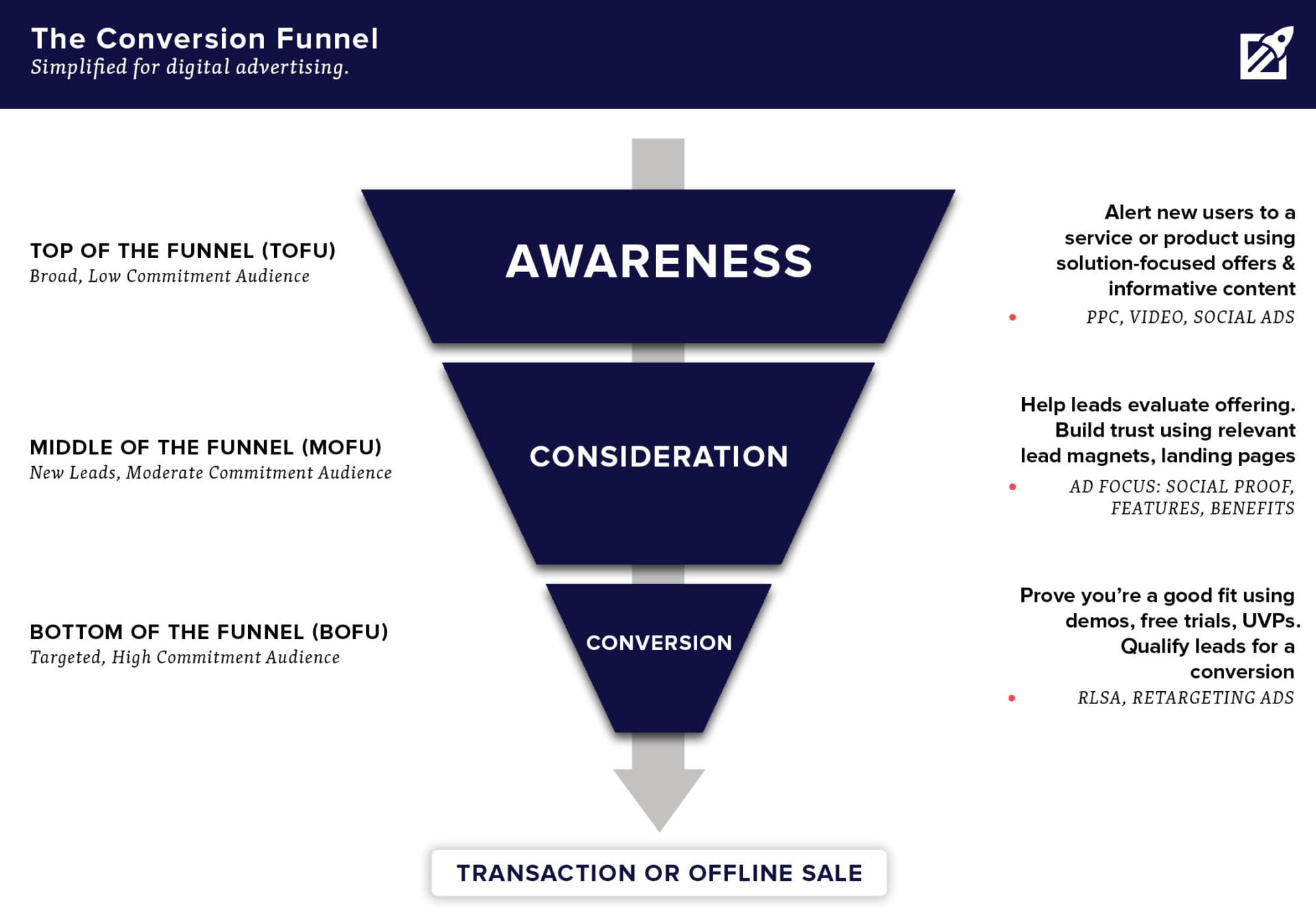Digital advertising conversion funnel