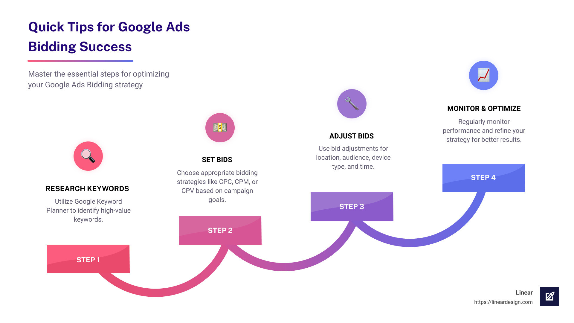 Quick Tips for Google Ads Bidding Success - Google Ads Bidding infographic step-infographic-4-steps