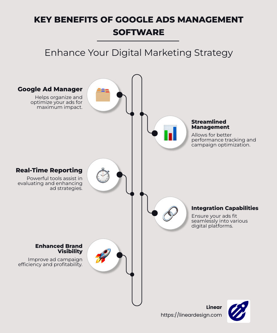 Infographic detailing key benefits and features of google ads management software, including Google Ad Manager, ad optimization and integration capabilities - google ads management software infographic infographic-line-5-steps-neat_beige