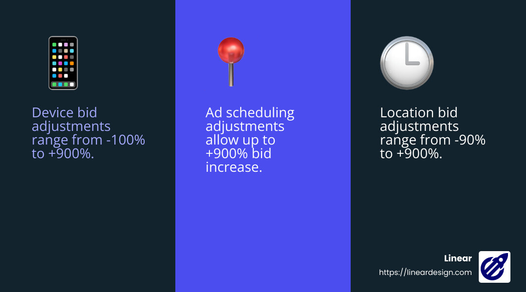 Ad scheduling bid adjustment range: -90% to +900% - bid adjustments infographic 3_facts_emoji_blue