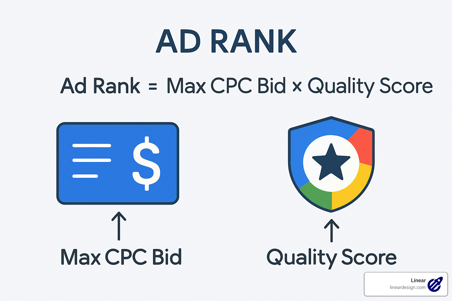 Ad Rank formula diagram - google ppc charges