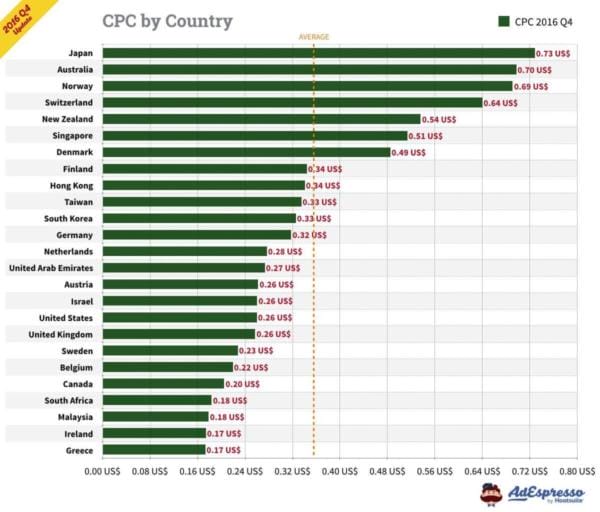 facebook ads cost