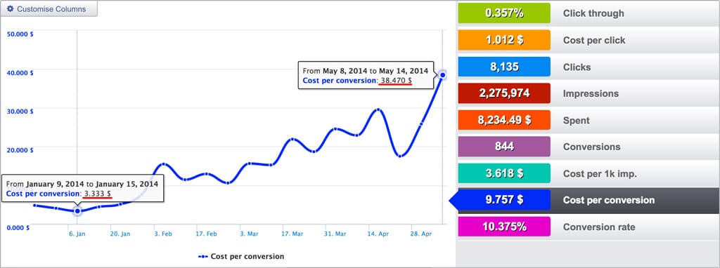 facebook ads performance loss 1