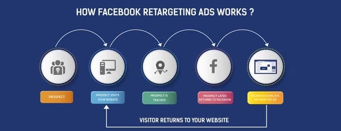 Facebook Retargeting 2