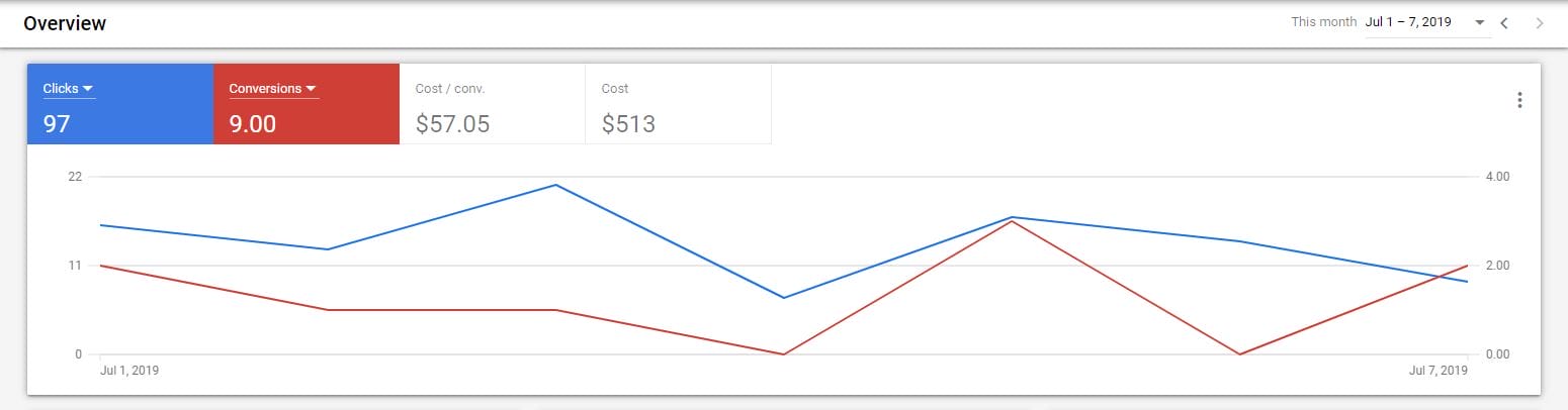 Google Ads guide Overview Graph