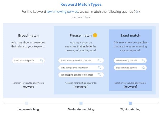 Keyword match types