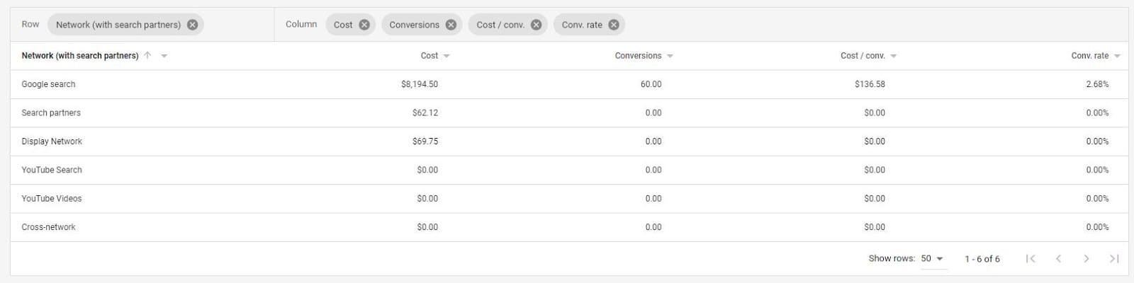 google ads optimization networks