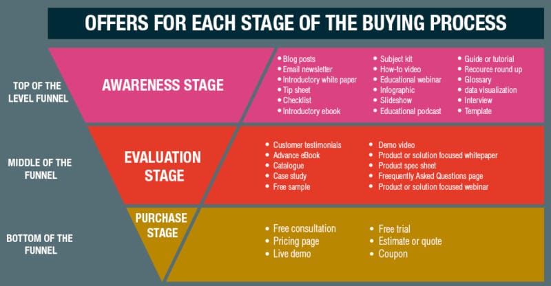 Offers for each stage of the buying process