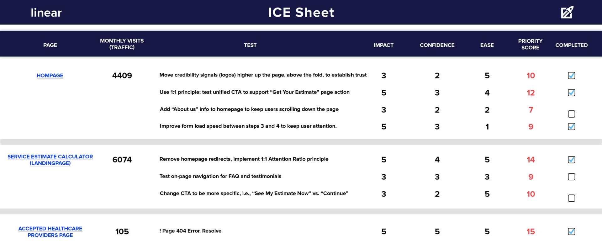 Example of an ICE Sheet for prioritizing landing page tests using ICE Scores