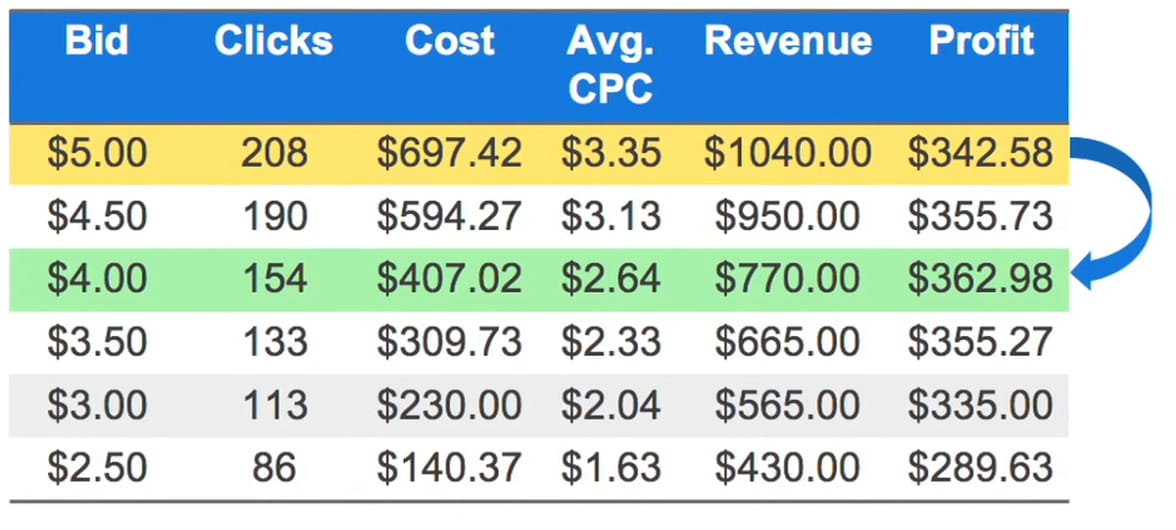 incremental bidding costs