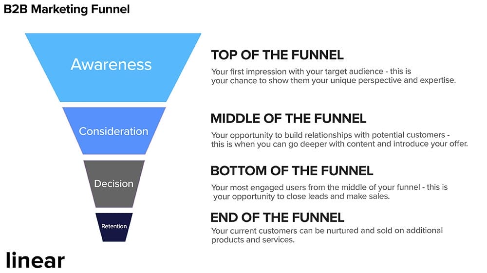 Simplified account structure diagram showing TOFU, MOFU, BOFU organization - facebook power 5