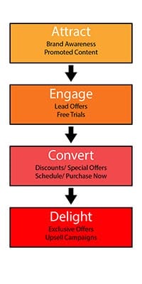 Linear Conversion Funnel