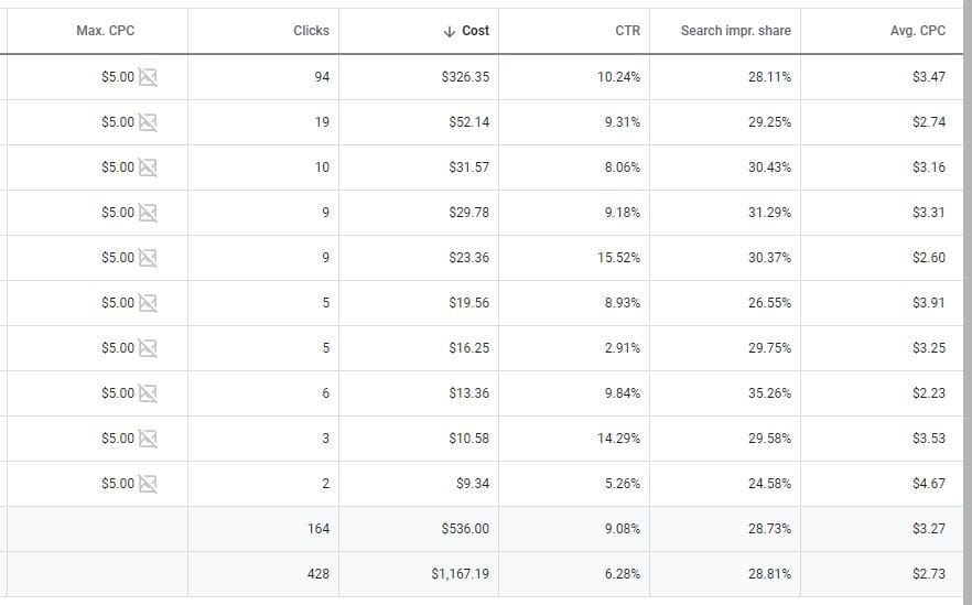 manual cpc campaign results
