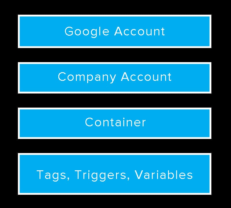 Overview of Google Tag Managers Organization