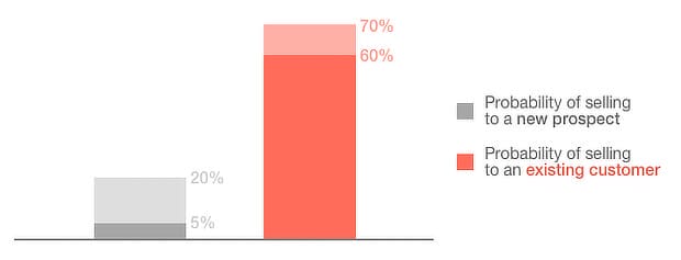 probability of selling groove