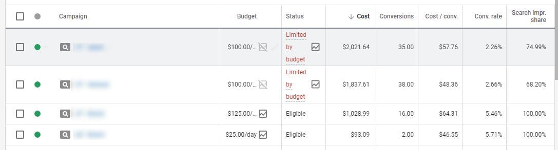Search Impression Share Average Conversion Rate for PPC