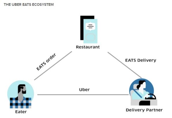 ubereats ecosystem