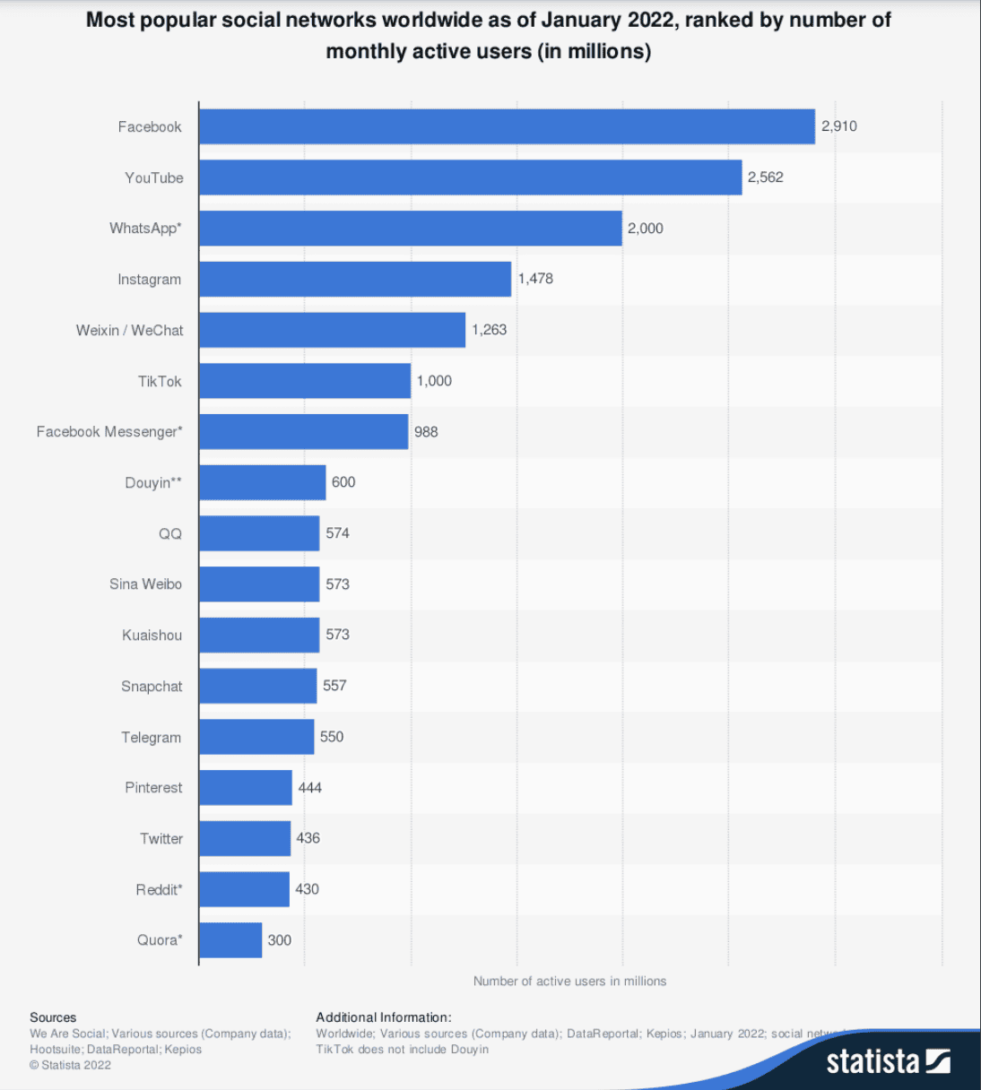 monthly active facebook users in 2022