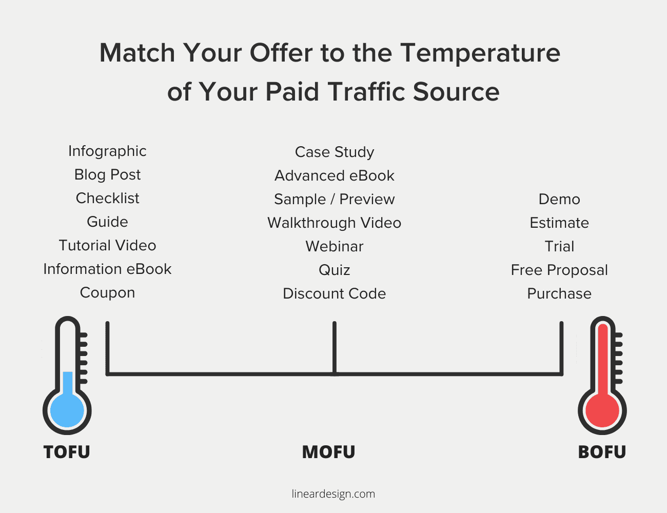 paid traffic source and message temperature meter
