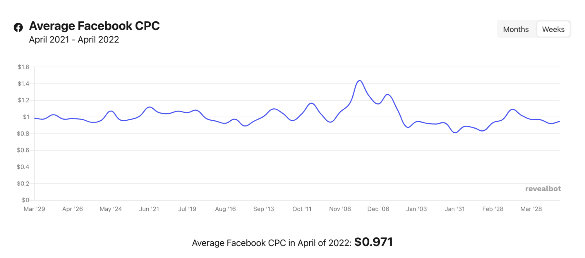 Facebook ads CPC in 2022