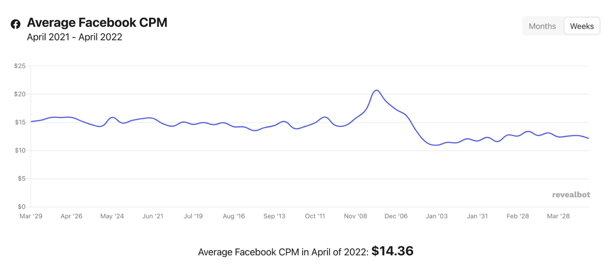 Facebook ads CPM in 2022