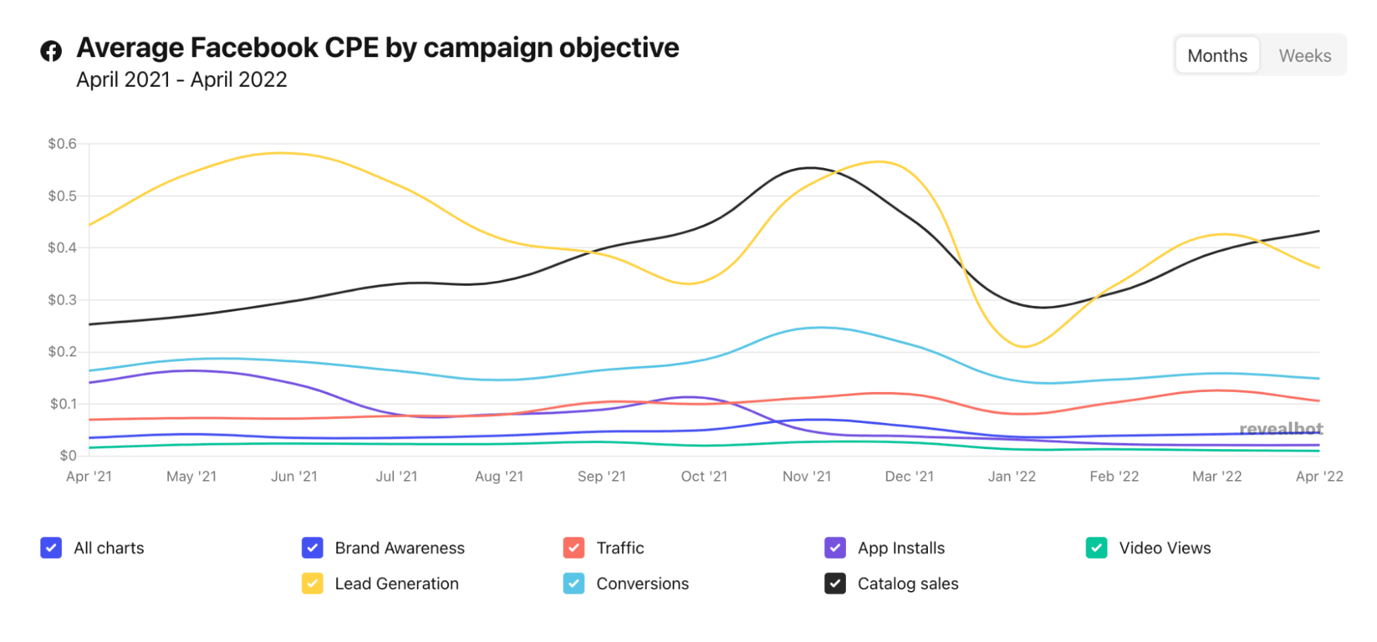 2022 average facebook ads CPE