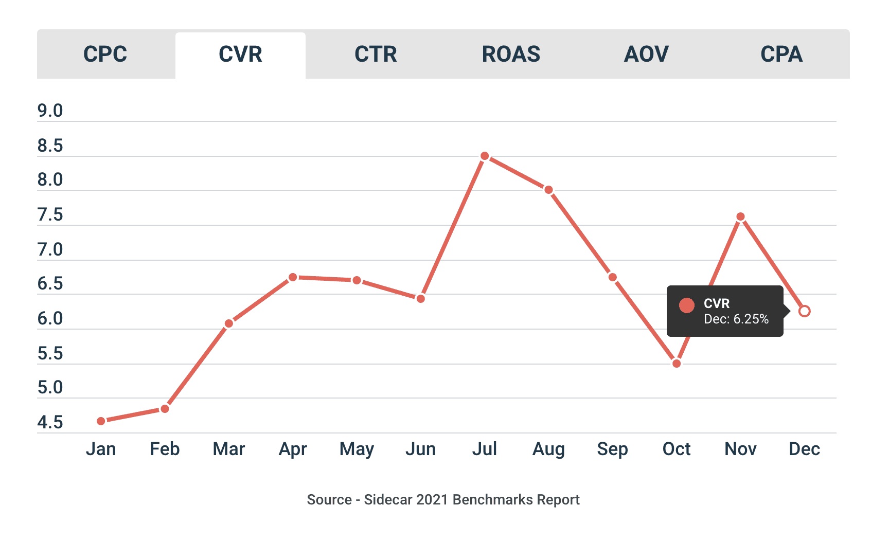 facebook ads average CVR