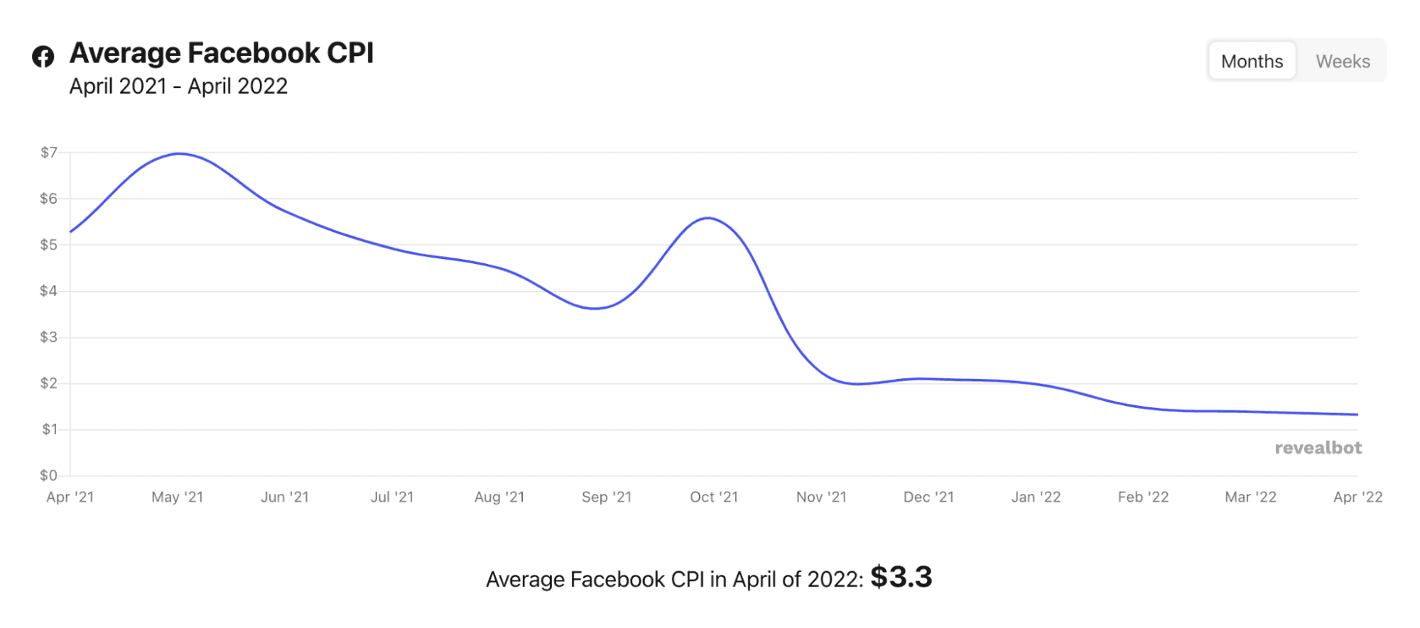 facebook ads CPI 2022