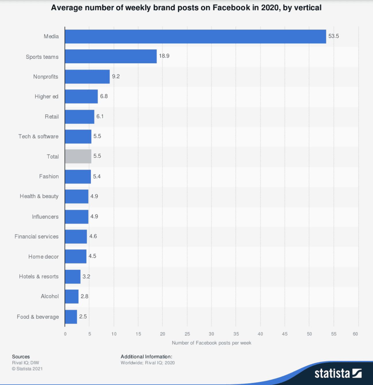 Facebook publishing frequency statistics