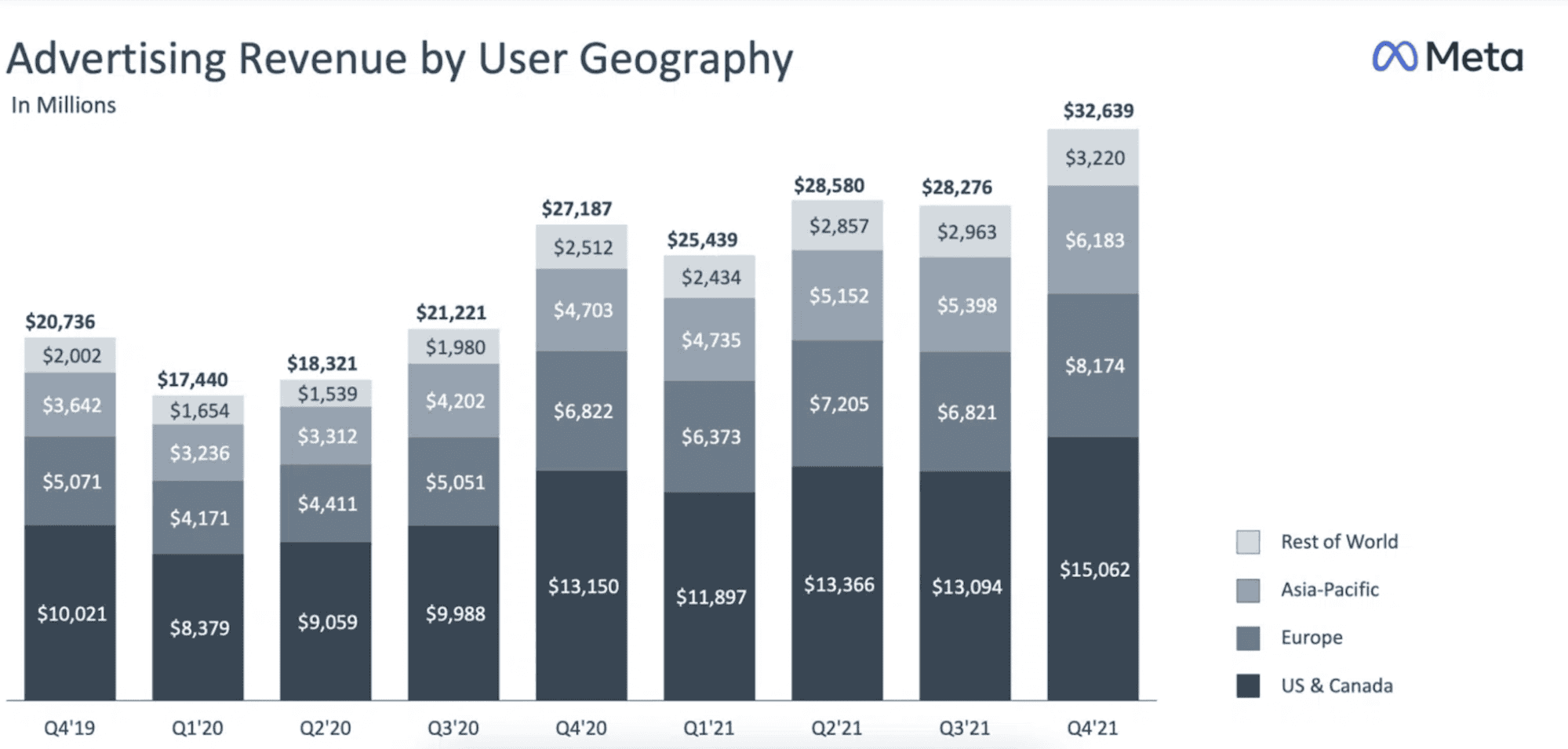 advertising revenue statistic for facebook
