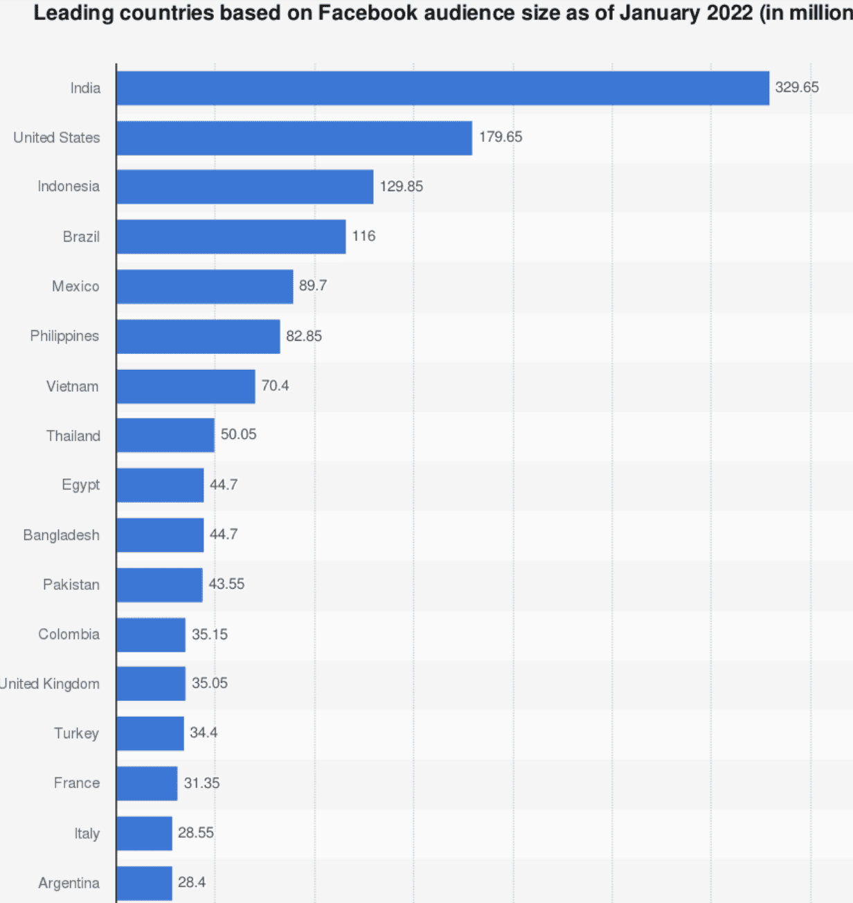 US facebook user share