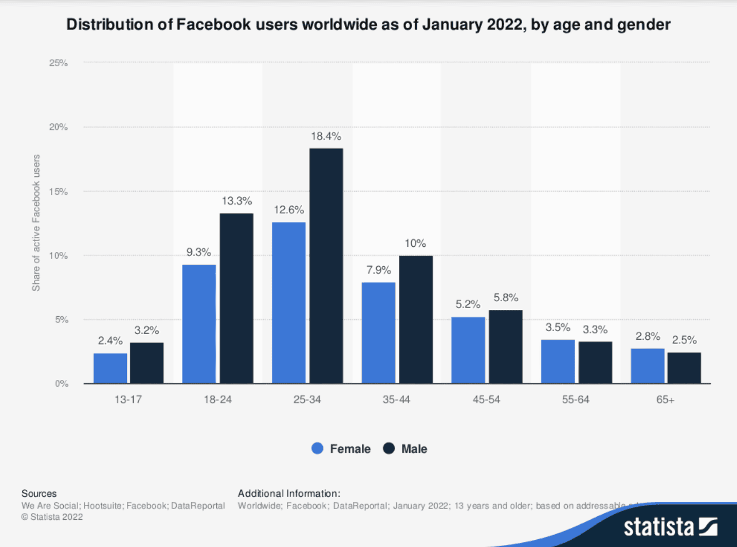 facebook ad statistic user age breakdown