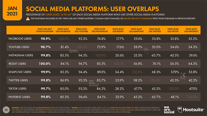facebook ad audience statistic graph showing overlap between youtube and facebook users