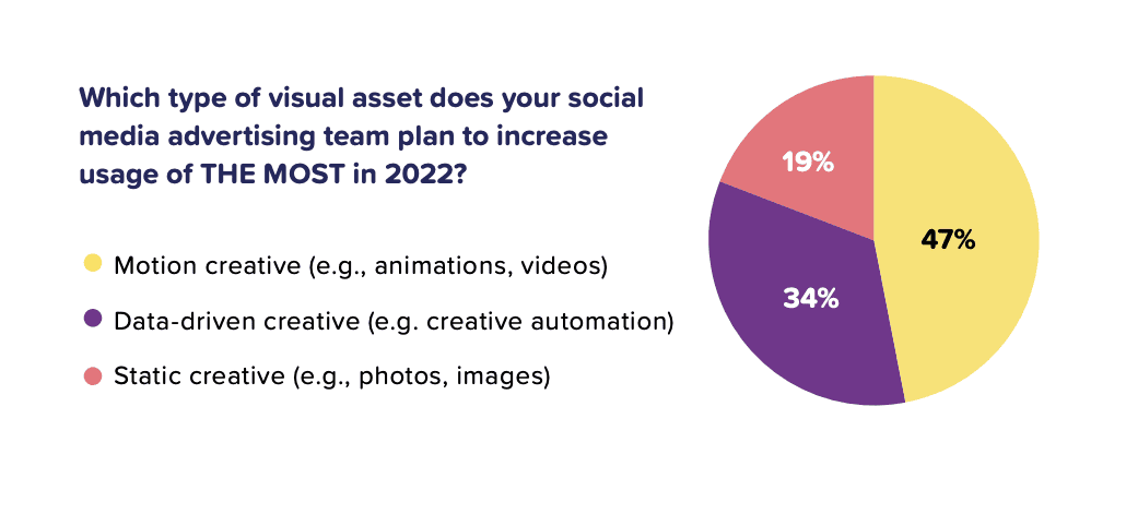 increased investment in facebook video ad creative