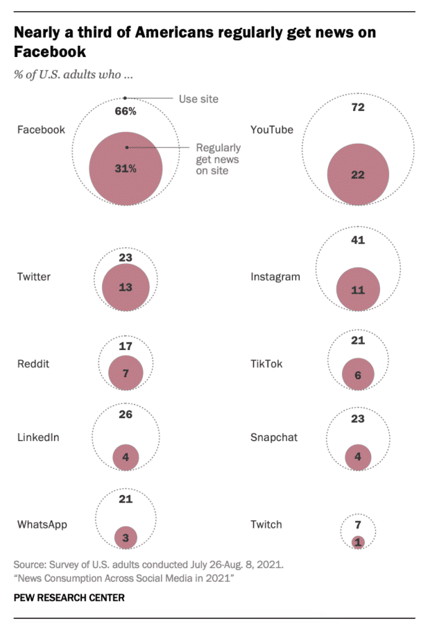 illustration of facebook statistic americans new source
