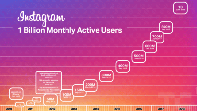 4 Instagram Active Users