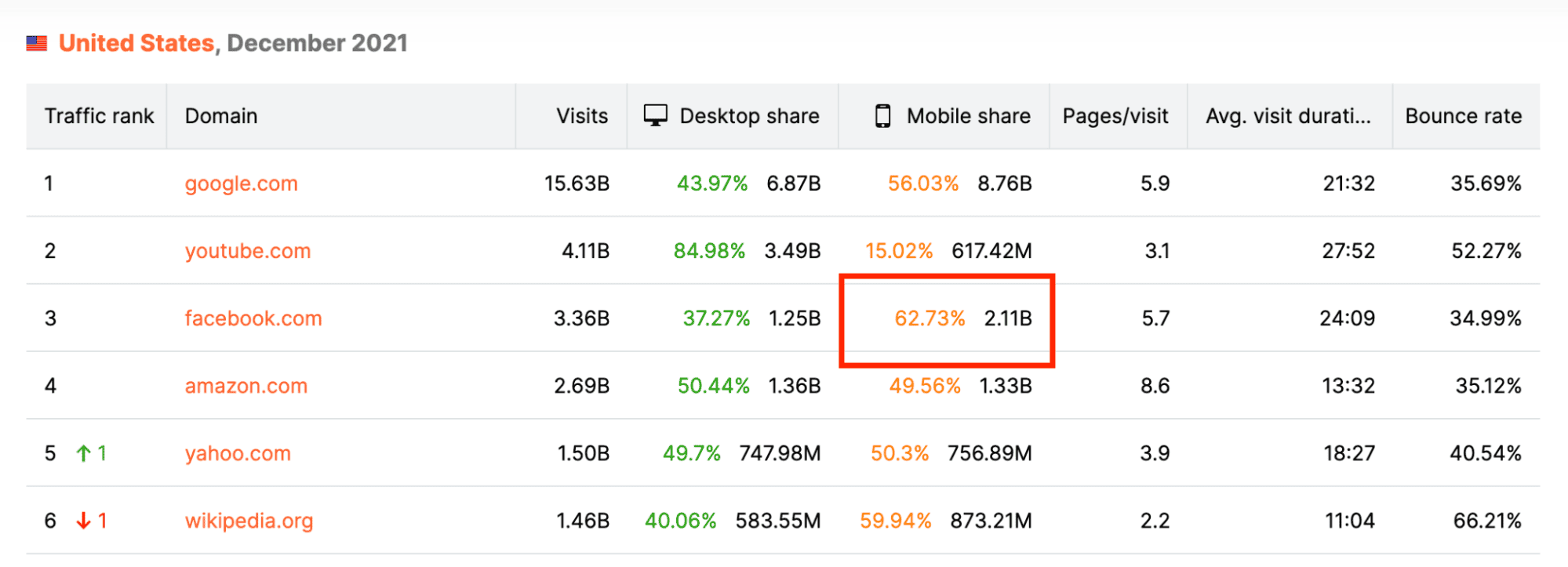 facebook visits mobile statistic