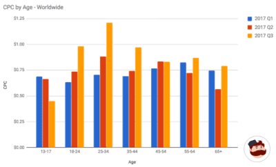 8 instagram ad cost per age bracket