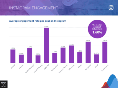 9 instagram ad engagement rate