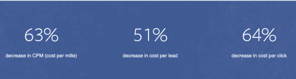b2b facebook ad results