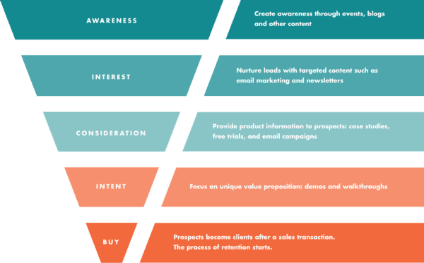 b2b sales funnel