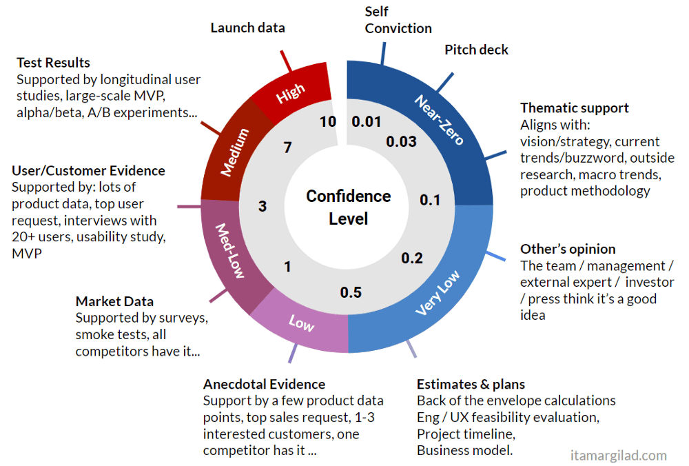 ICE score confidence meter