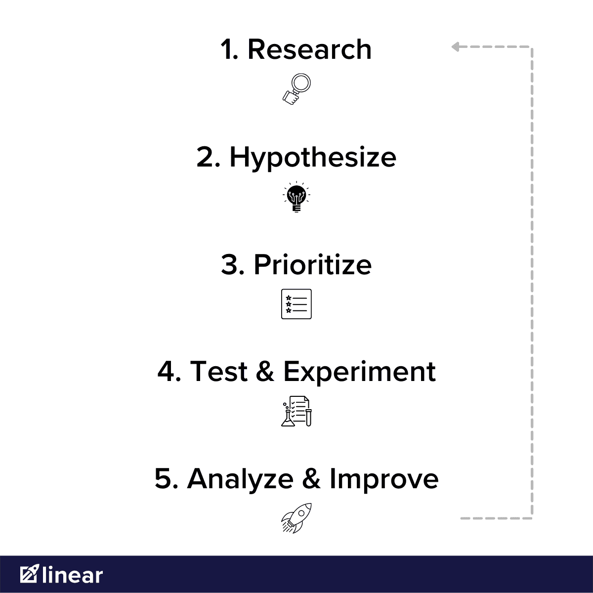 Five steps of the CRO growth process, condensed