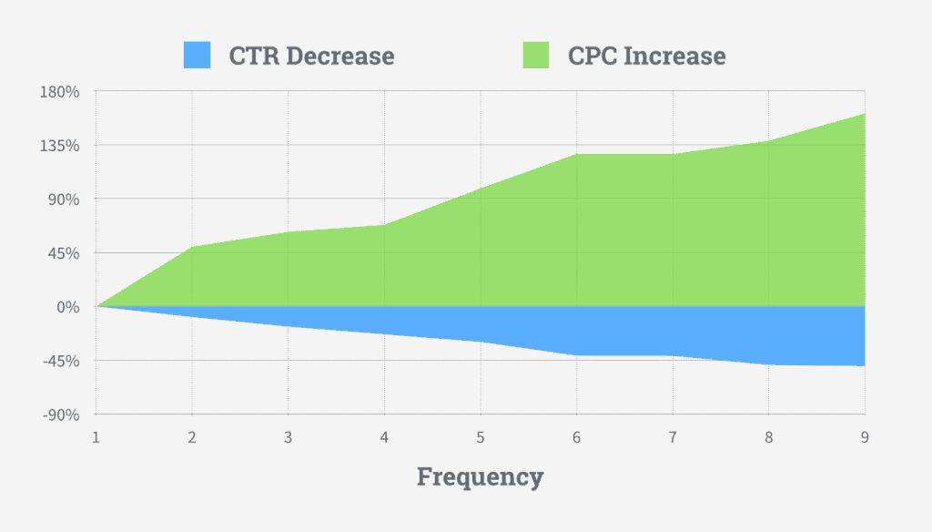facebook ad frequency 1