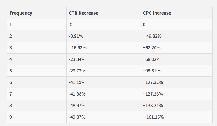 Facebook ad frequency 2 1