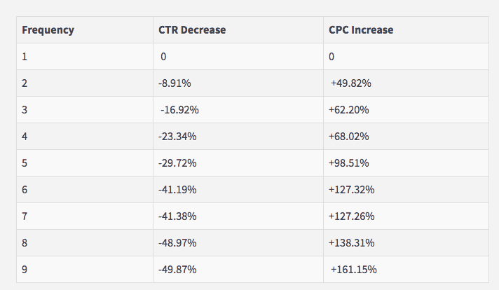 Facebook ad frequency 2