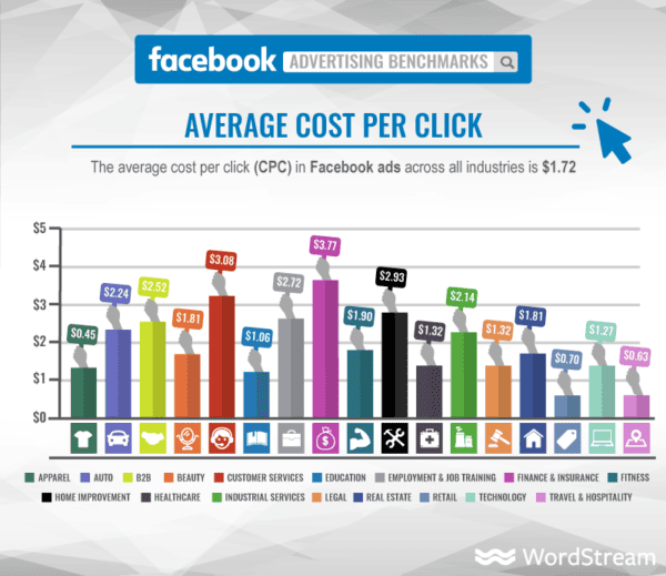 facebook ads average cost per click cpc 1