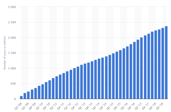 Facebook keeps growing