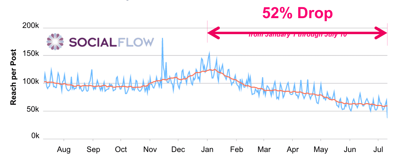 Facebook PPC vs Facebook Organic Reach Decline