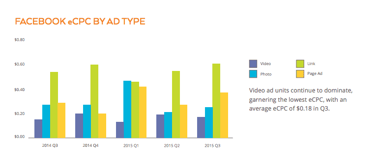 Facebook Video performance